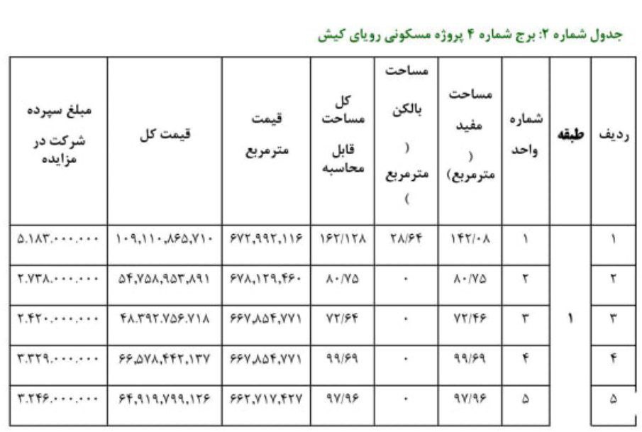 مزایده تاریخ 31 فروردین 1401 شرکت سرمایه گذاری و توسعه کیش