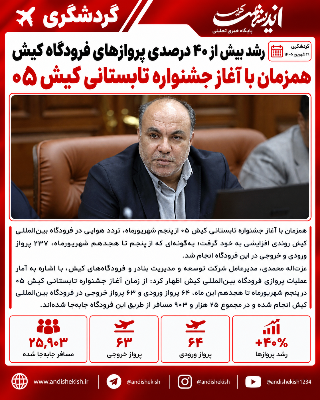 رشد بیش از ۴۰ درصدی پروازهای فرودگاه کیش همزمان با آغاز جشنواره تابستانی کیش ۰۵