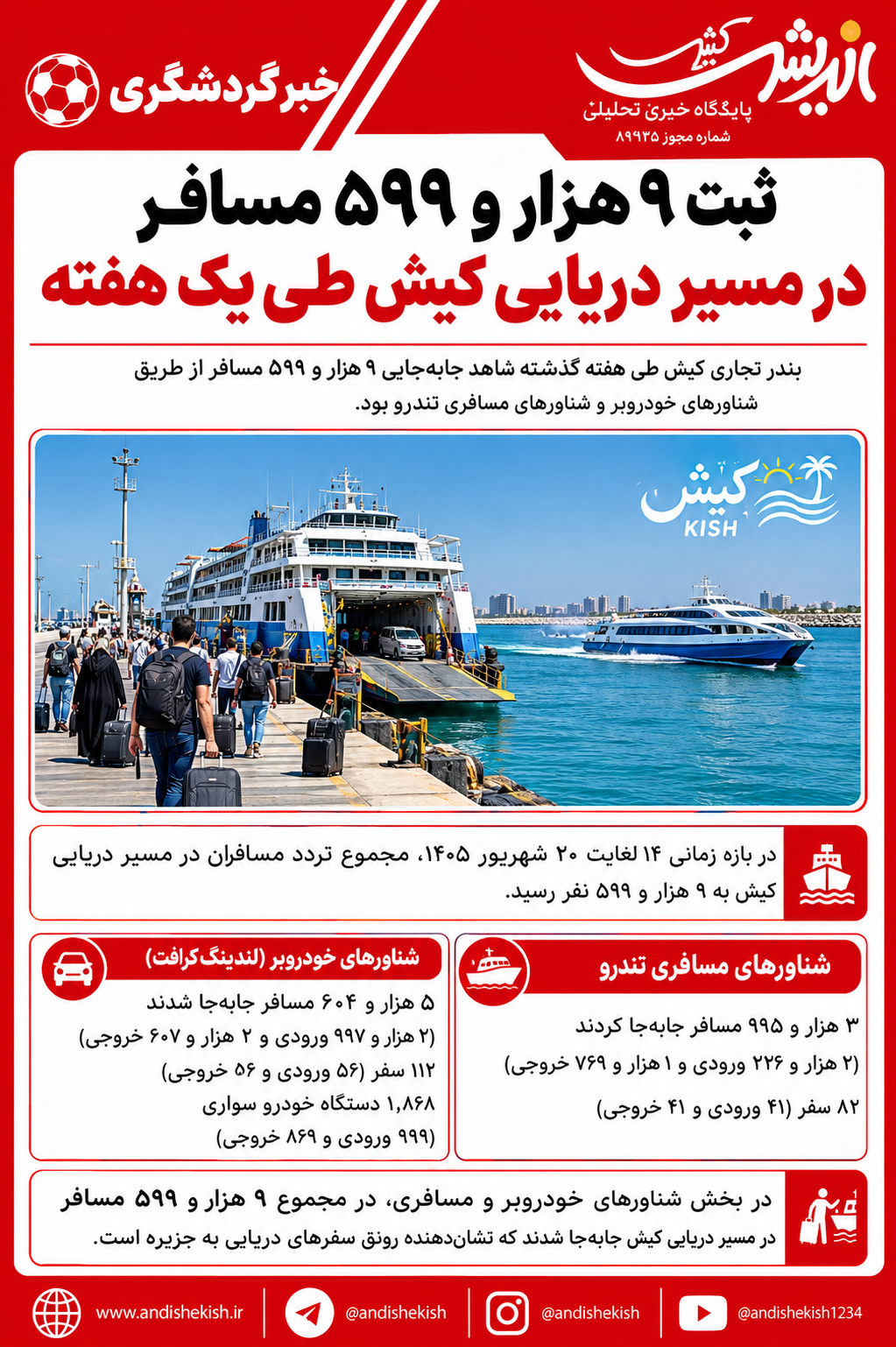 ثبت ۹ هزار و ۵۹۹ مسافر در مسیر دریایی کیش طی یک هفته