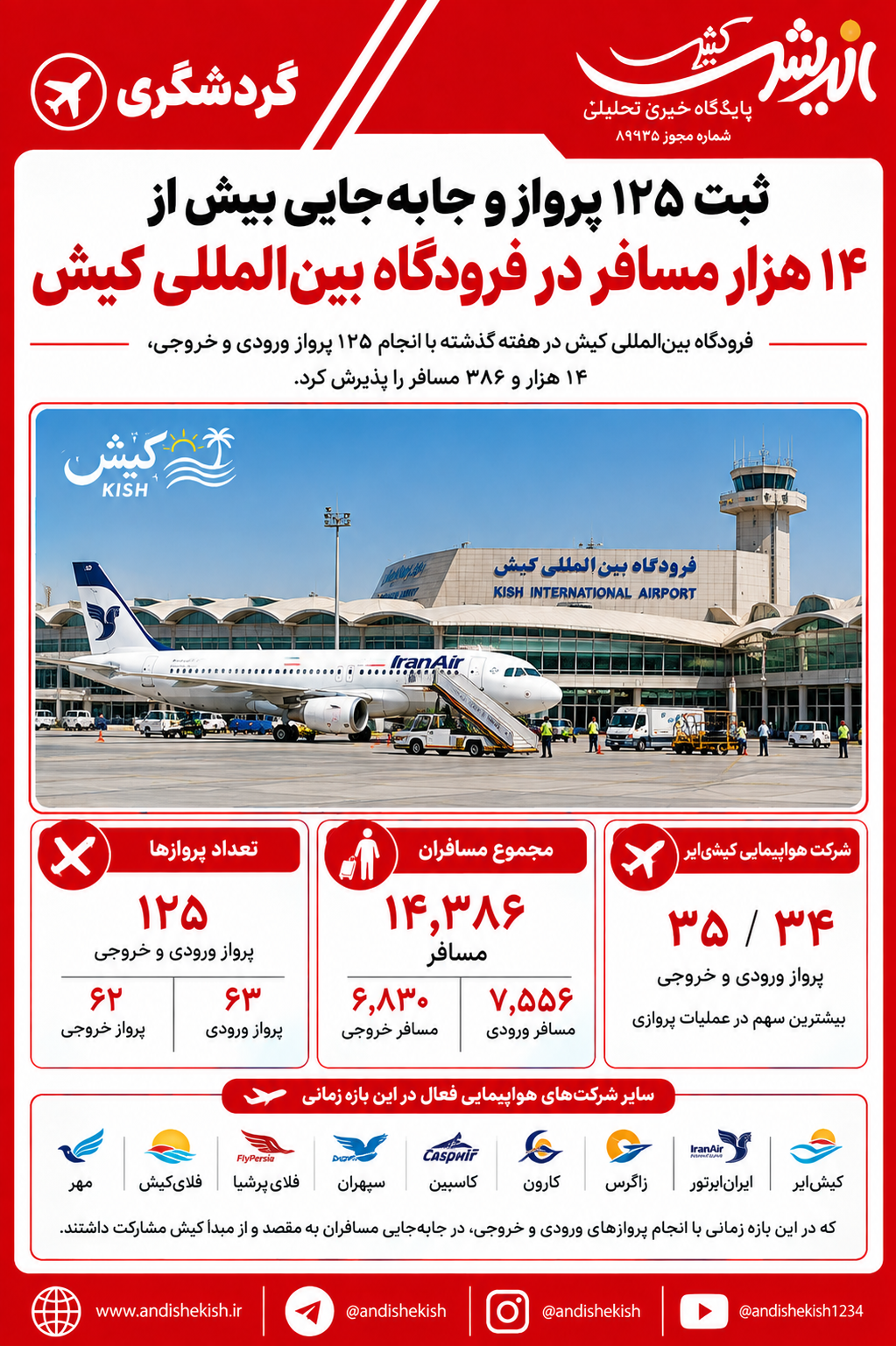 ثبت ۱۲۵ پرواز و جابه‌جایی بیش از ۱۴ هزار مسافر در فرودگاه بین‌المللی کیش