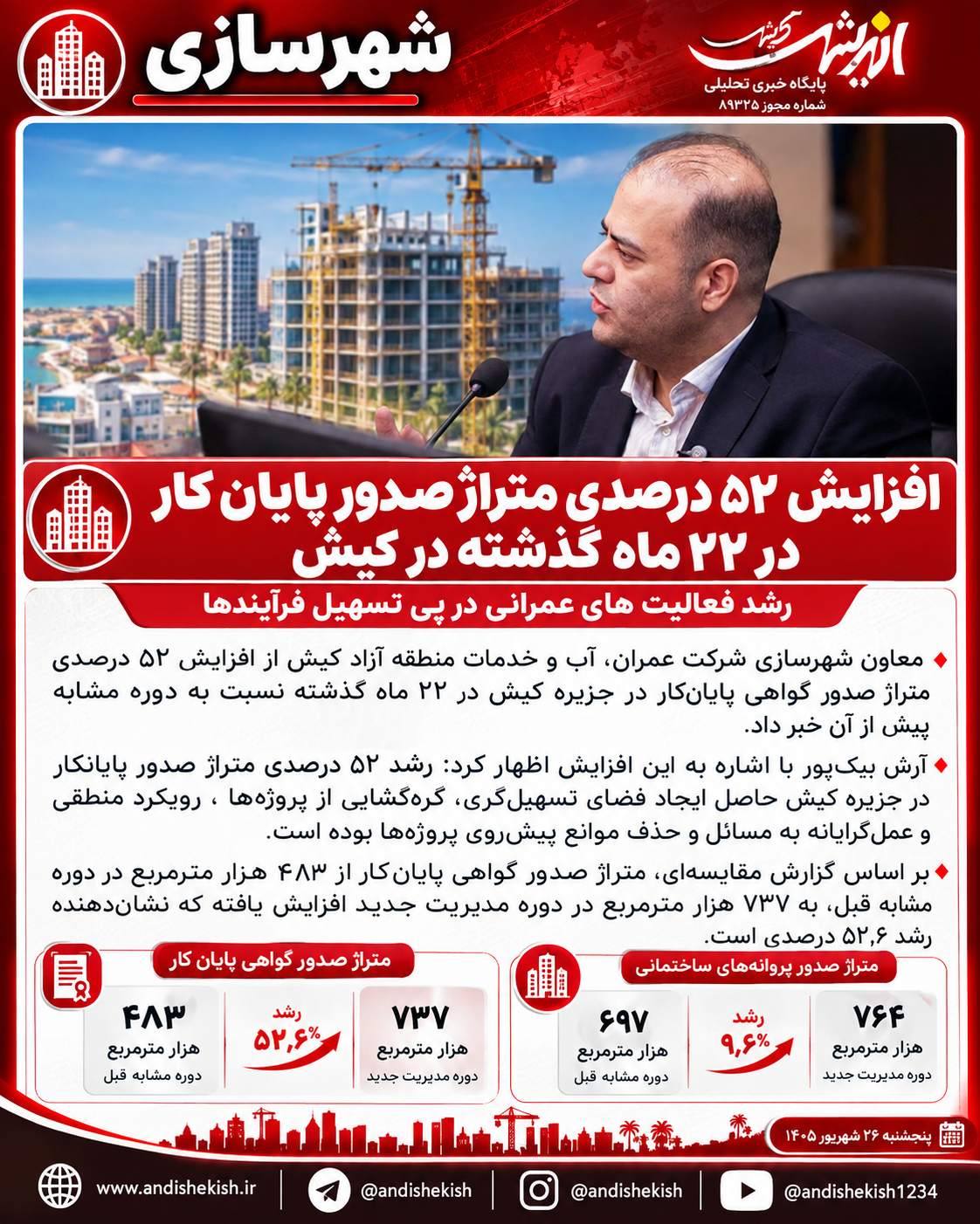 افزایش ۵۲ درصدی متراژ صدور پایان کار در ۲۲ ماه گذشته در کیش / رشد فعالیت های عمرانی در پی تسهیل فرآیندها
