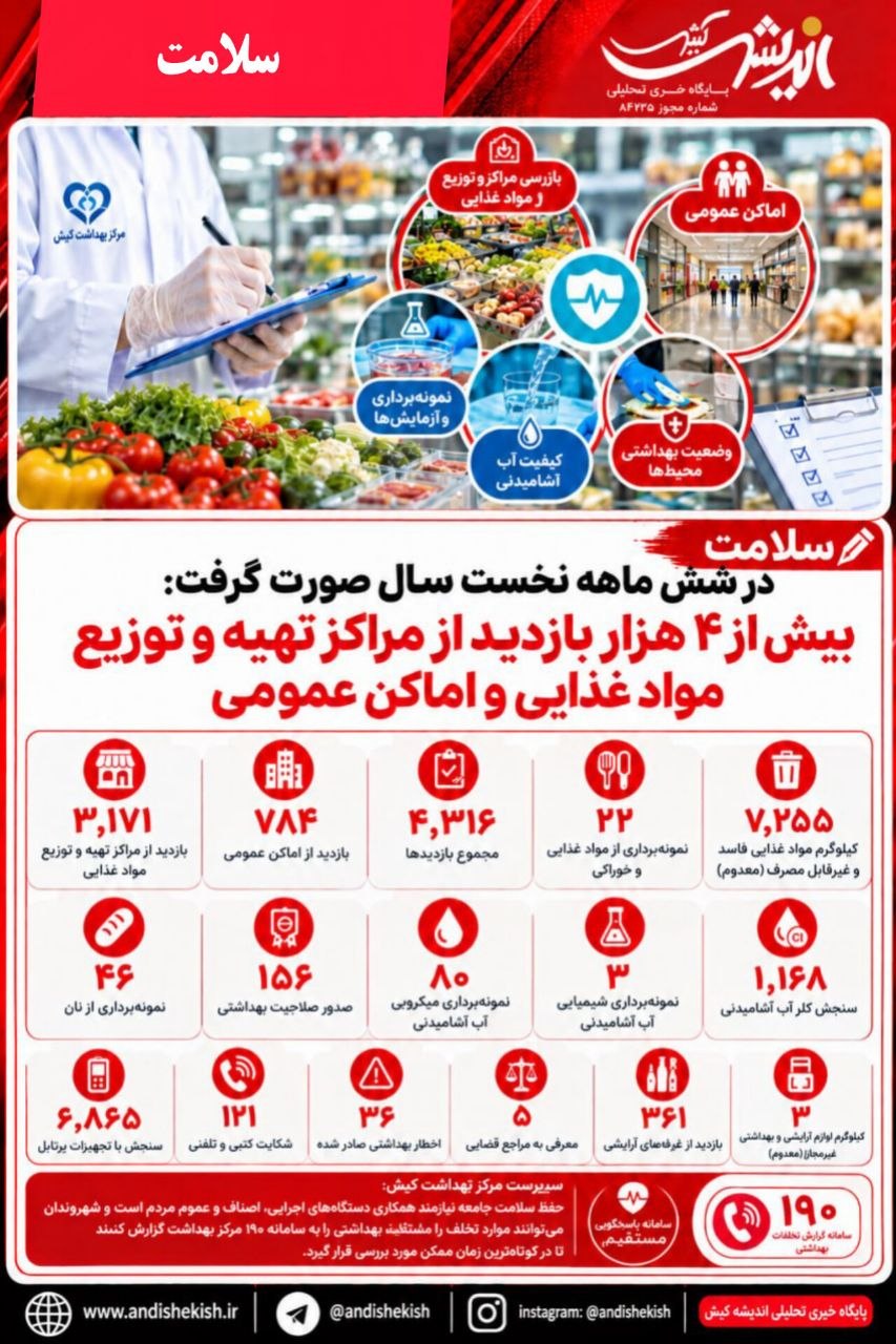 بیش از ۴ هزار بازدید از مراکز تهیه و توزیع مواد غذایی و اماکن عمومی بیش از ۴ هزار بازدید از مراکز تهیه و توزیع مواد غذایی و اماکن عمومی
