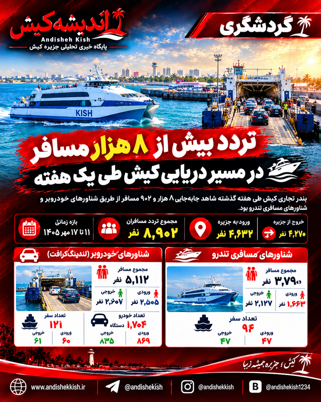 تردد بیش از ۸ هزار مسافر در مسیر دریایی کیش طی یک هفته