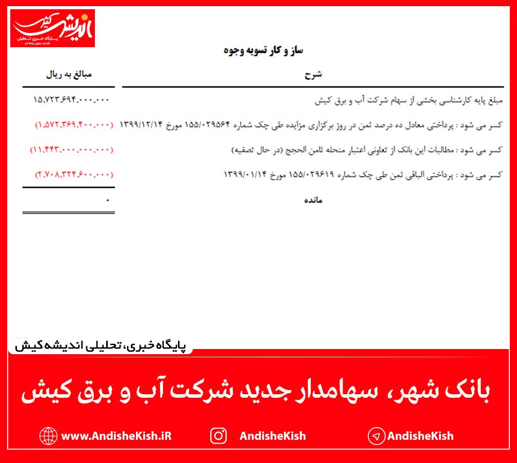 بانک شهر، سهامدار جدید شرکت آب و برق کیش