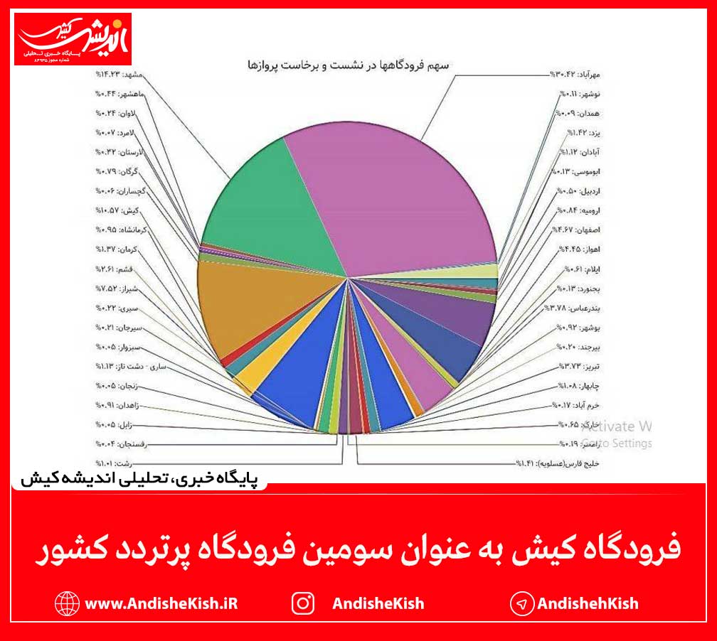 فرودگاه کیش به عنوان سومین فرودگاه پرتردد کشور