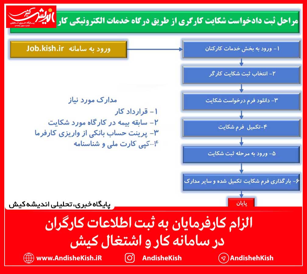 الزام کارفرمایان به ثبت اطلاعات کارگران در سامانه کار و اشتغال کیش الزام کارفرمایان به ثبت اطلاعات کارگران در سامانه کار و اشتغال کیش