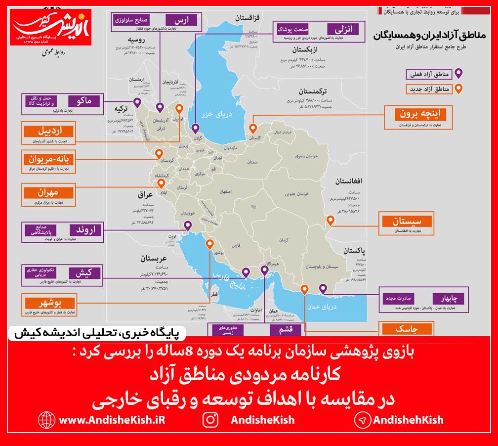 کارنامه مردودی مناطق آزاد در مقایسه با اهداف توسعه و رقبای خارجی