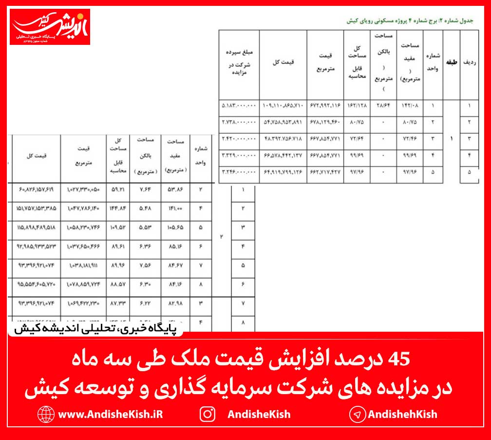 ۴۵ درصد افزایش قیمت ملک طی سه ماه در مزایده های شرکت سرمایه گذاری و توسعه کیش