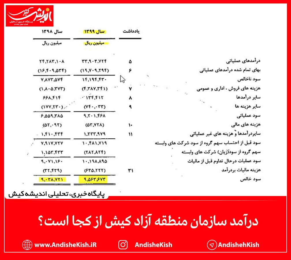 درآمد سازمان منطقه آزاد کیش از کجا است؟ درآمد سازمان منطقه آزاد کیش از کجا است؟