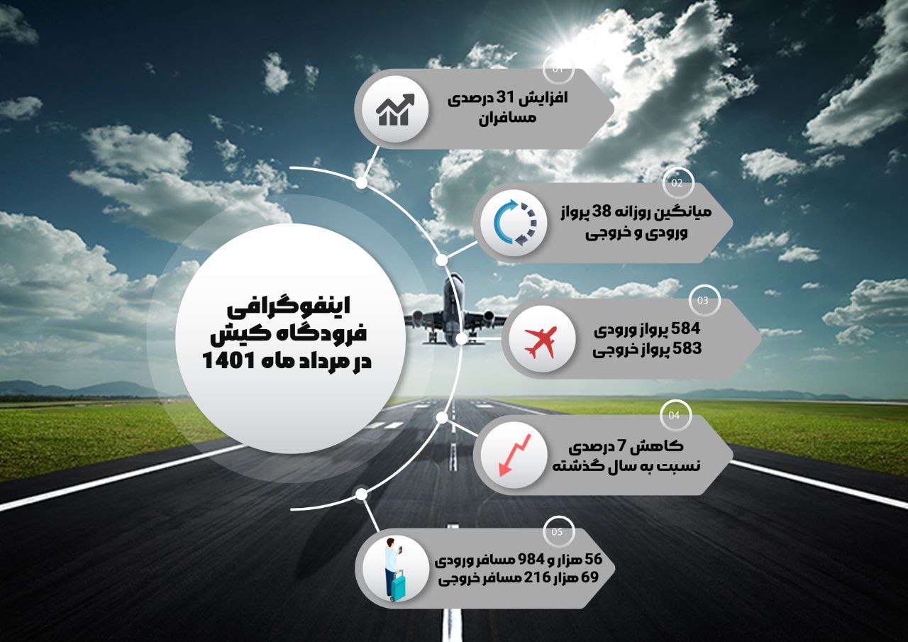 اینفوگرافی : آمار فرودگاه کیش در مرداد ۱۴۰۱