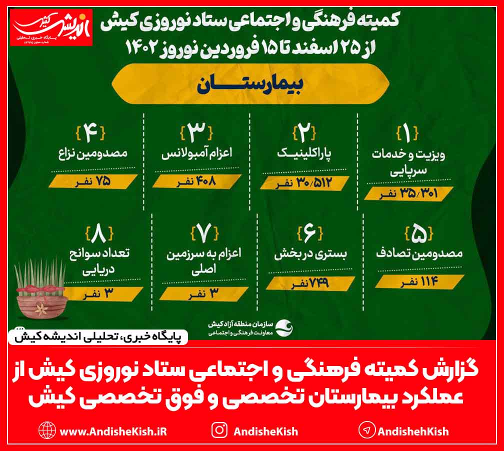 گزارش کمیته فرهنگی و اجتماعی ستاد نوروزی کیش از عملکرد بیمارستان تخصصی و فوق تخصصی کیش