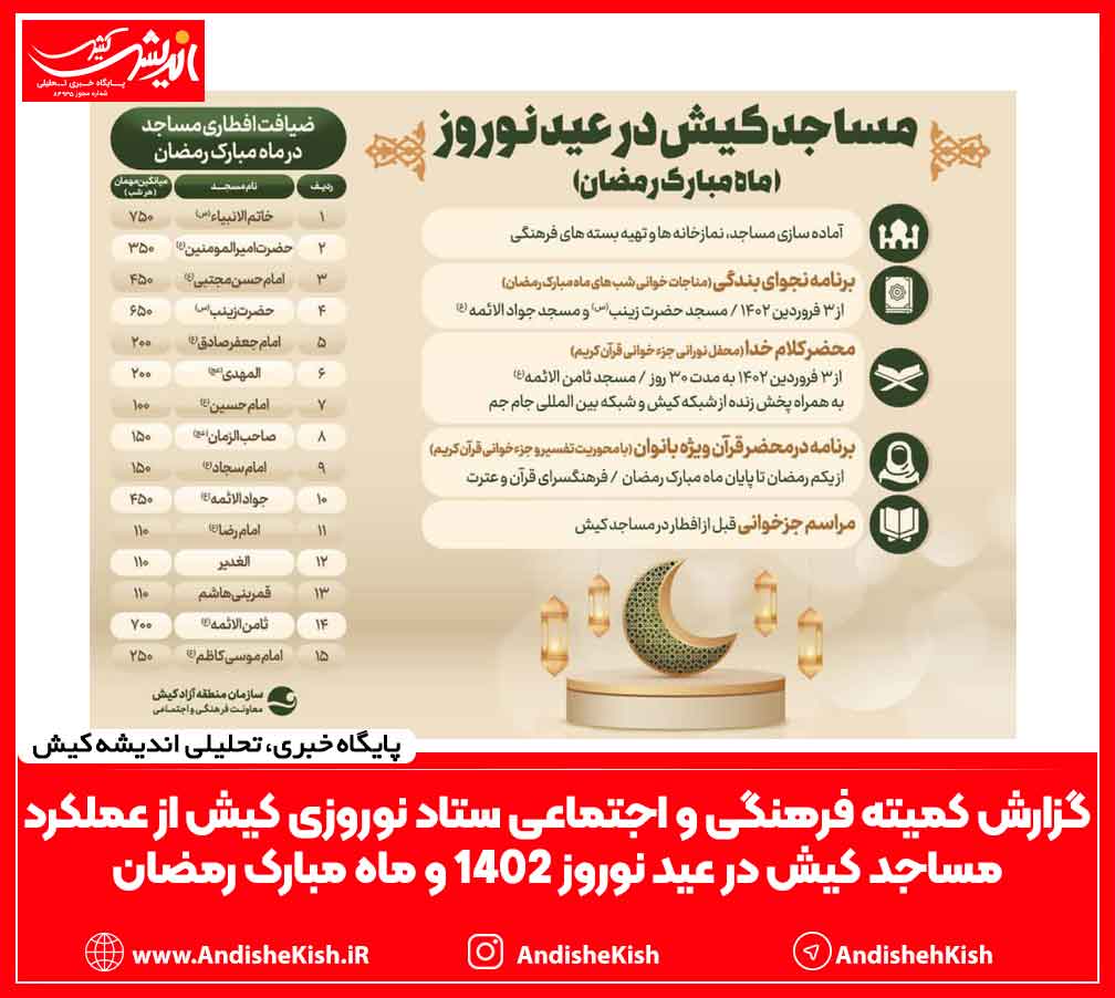 گزارش کمیته فرهنگی و اجتماعی ستاد نوروزی کیش از عملکرد مساجد کیش در عید نوروز ۱۴۰۲ و ماه مبارک رمضان گزارش کمیته فرهنگی و اجتماعی ستاد نوروزی کیش از عملکرد مساجد کیش در عید نوروز ۱۴۰۲ و ماه مبارک رمضان