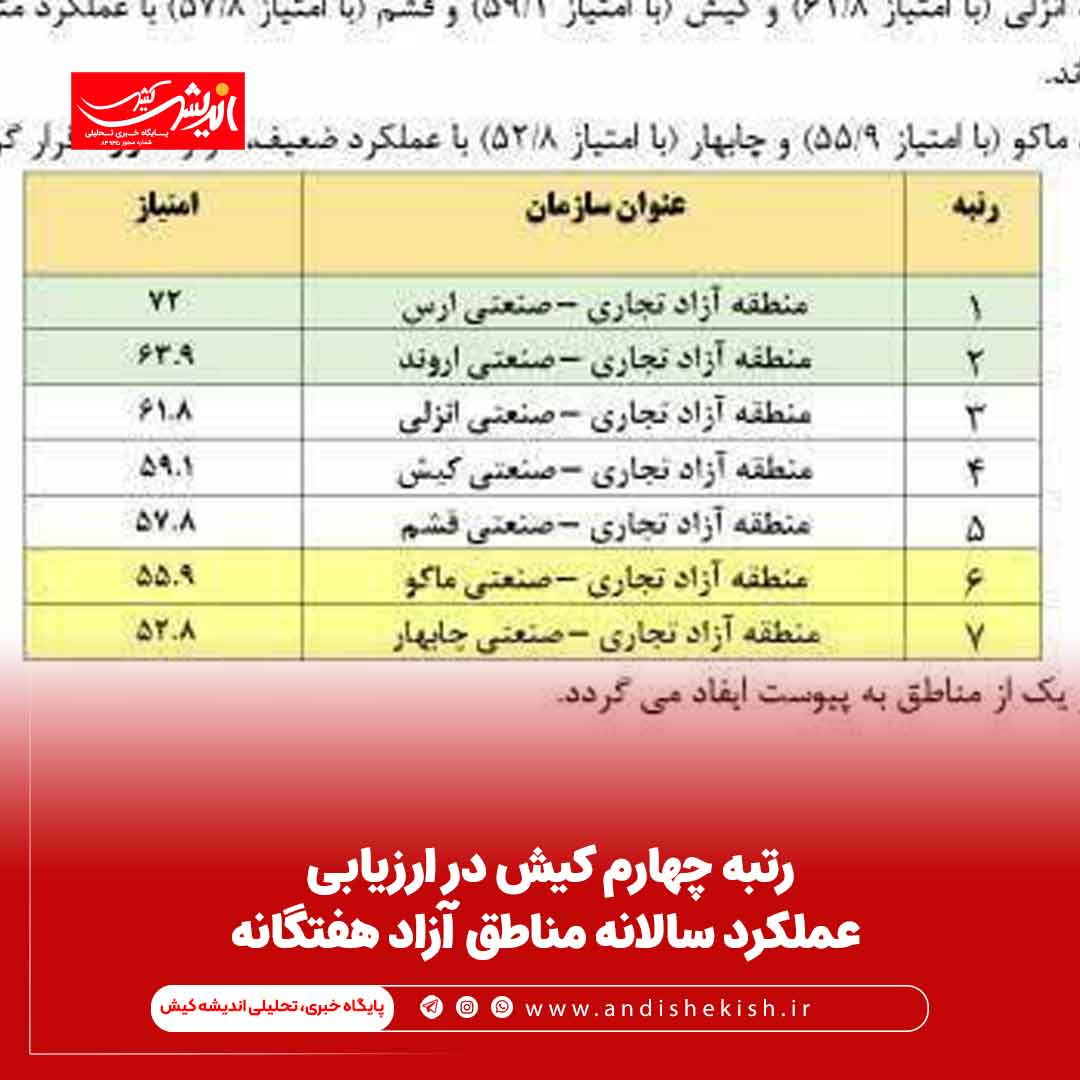 رتبه چهارم کیش در ارزیابی عملکرد سالانه مناطق آزاد هفتگانه رتبه چهارم کیش در ارزیابی عملکرد سالانه مناطق آزاد هفتگانه