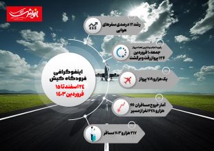 اینفوگرافی آمار فرودگاه و بندرگاه کیش