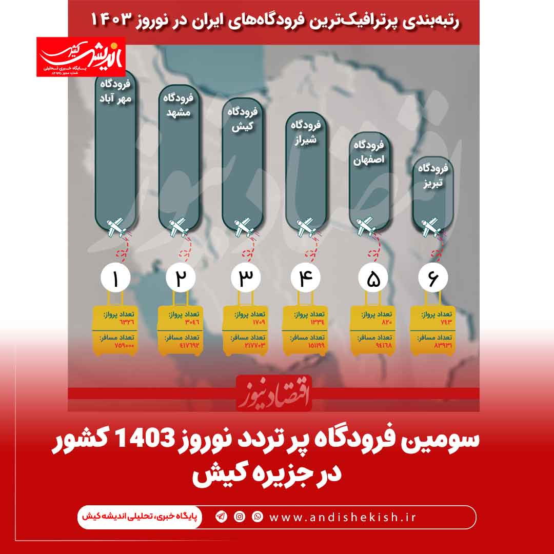 سومین فرودگاه پر تردد نوروز ۱۴۰۳ کشور در جزیره کیش