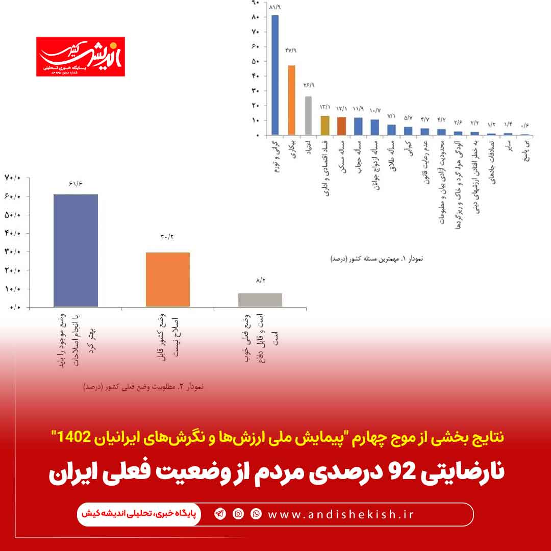 نارضایتی ۹۲ درصدی مردم از وضعیت فعلی ایران