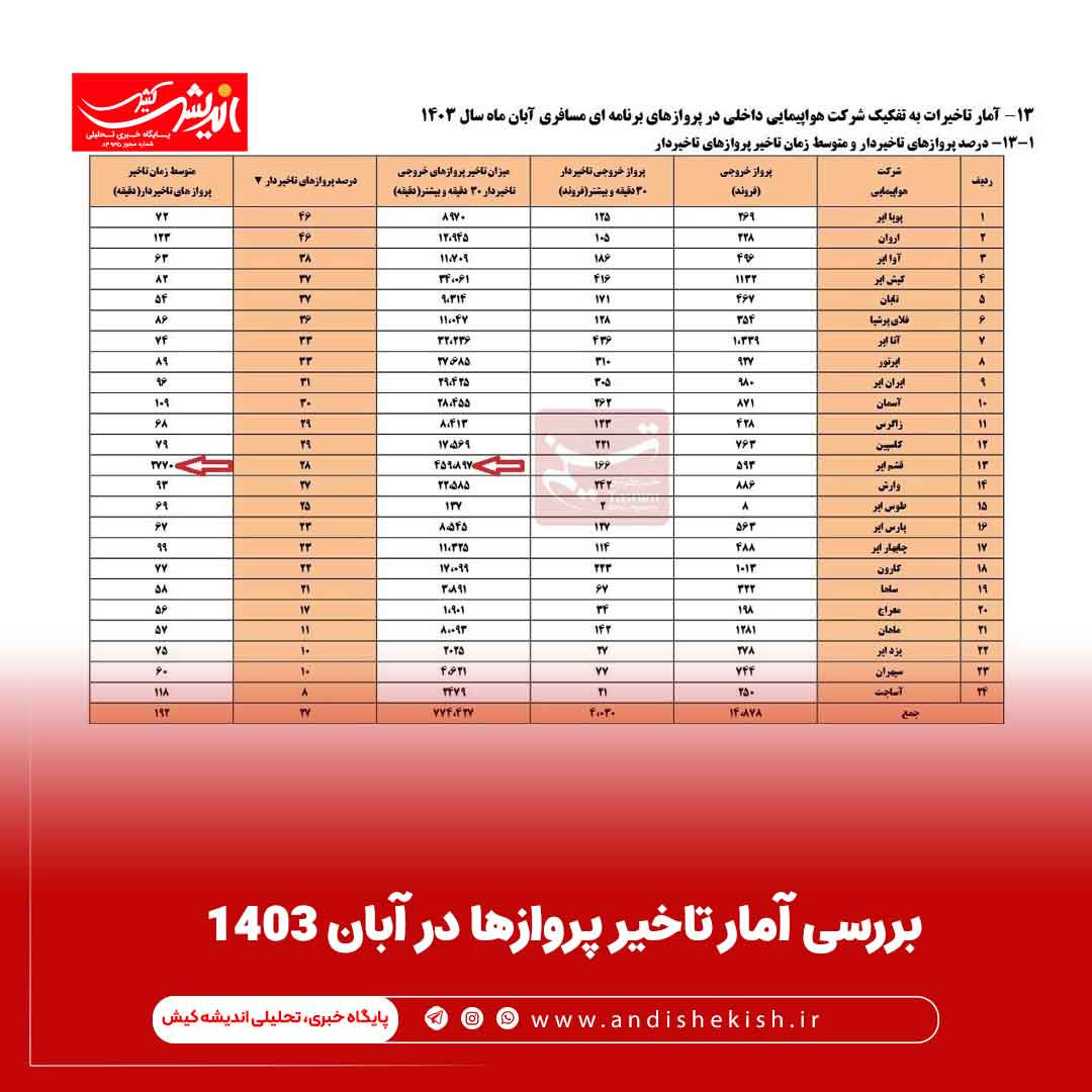 بررسی آمار تاخیر پروازها در آبان ۱۴۰۳