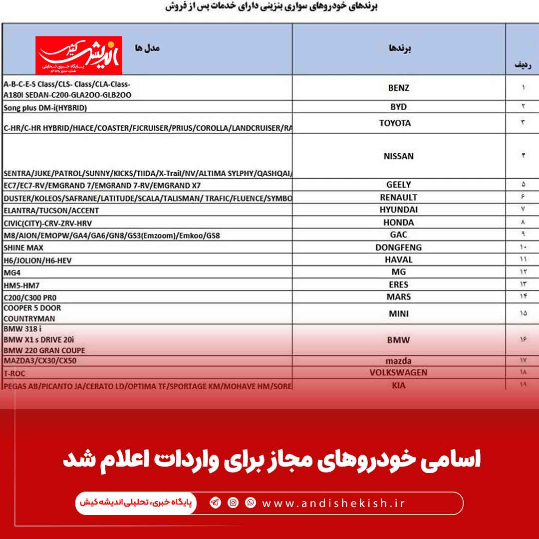 اعلام فهرست برندهای مجاز به واردات از مناطق آزاد