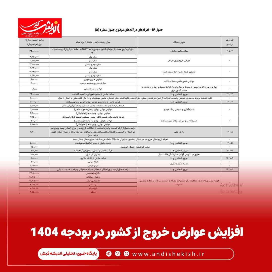 افزایش عوارض خروج از کشور در بودجه ۱۴۰۴