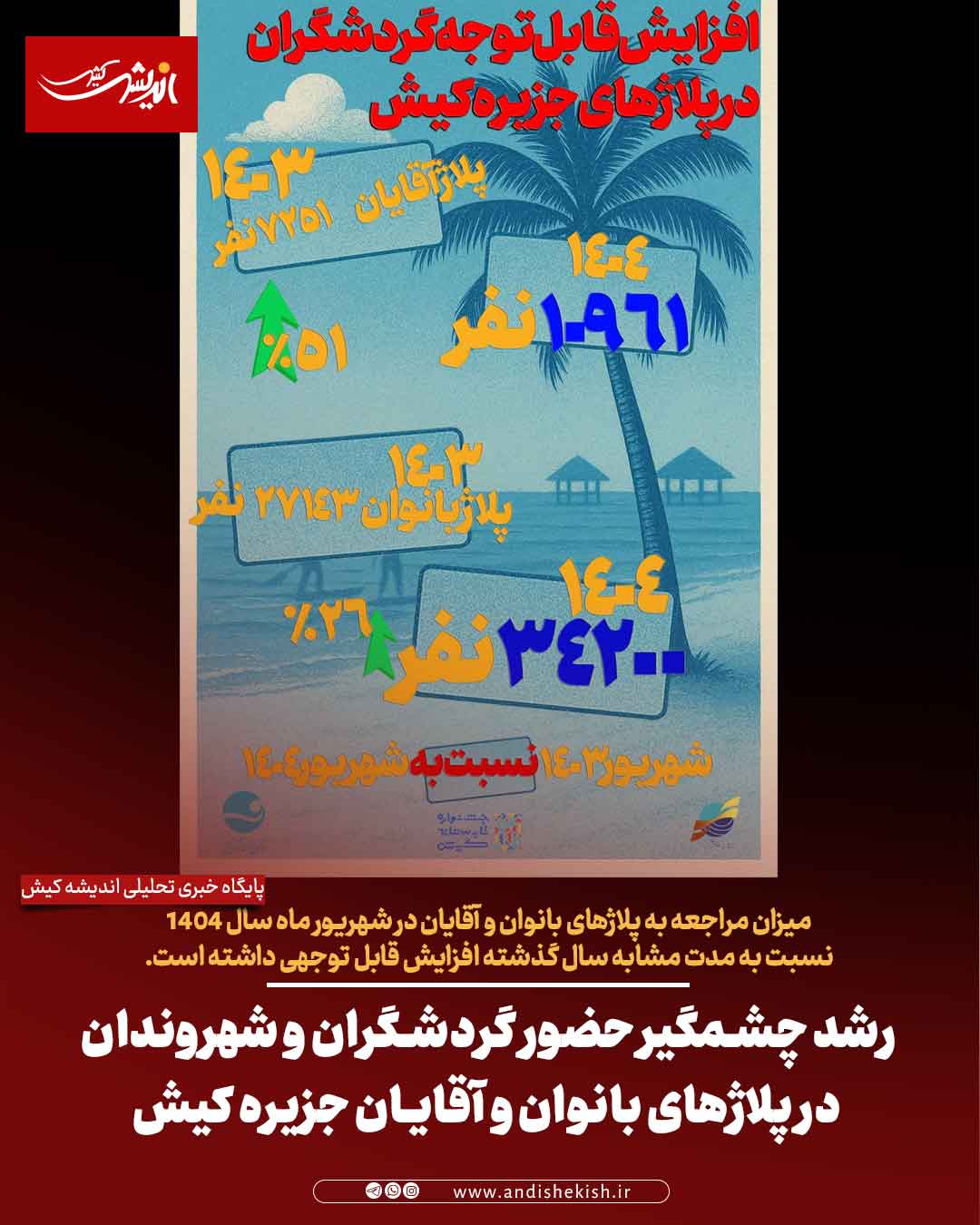 رشد چشمگیر حضور گردشگران و شهروندان در پلاژهای بانوان و آقایان جزیره کیش