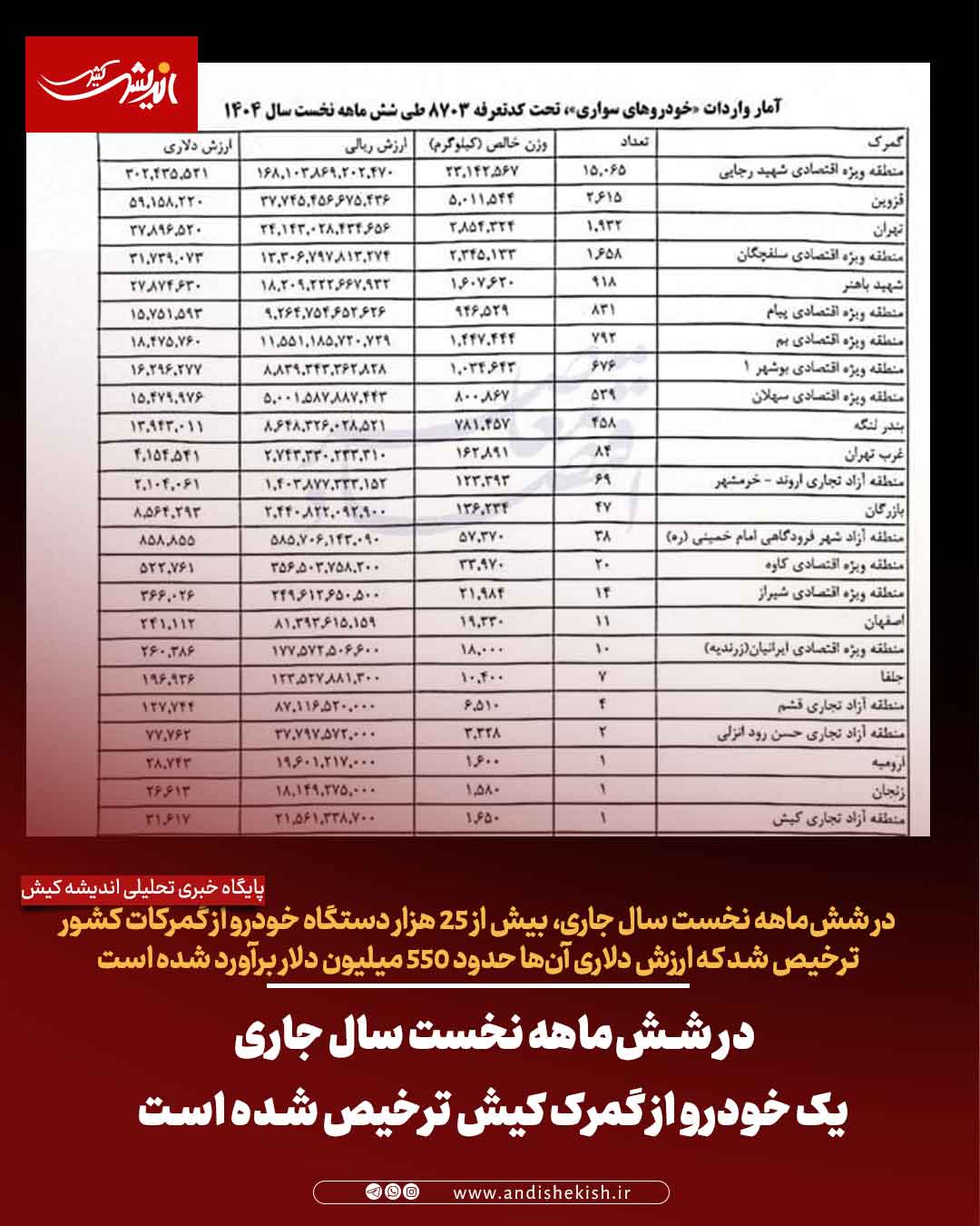 در شش‌ماهه نخست سال جاری یک خودرو از گمرک کیش ترخیص شده است