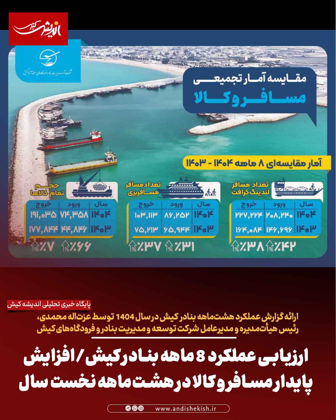 ارزیابی عملکرد ۸ ماهه بنادر کیش/افزایش پایدار مسافر و کالا در هشت‌ماهه نخست سال