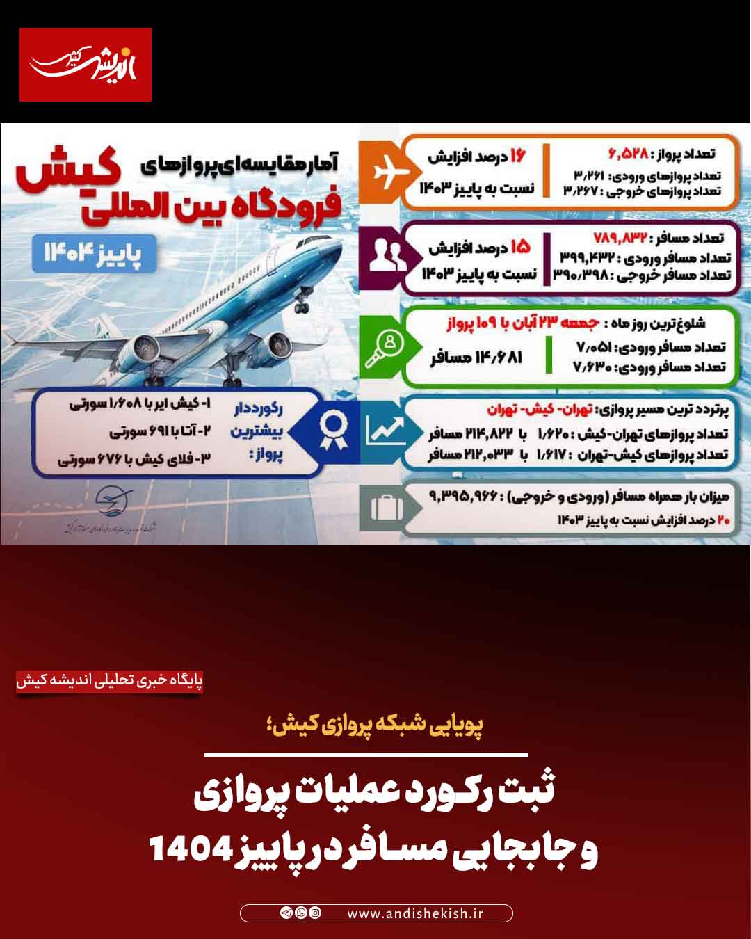 ثبت رکورد عملیات پروازی و جابجایی مسافر در پاییز ۱۴۰۴