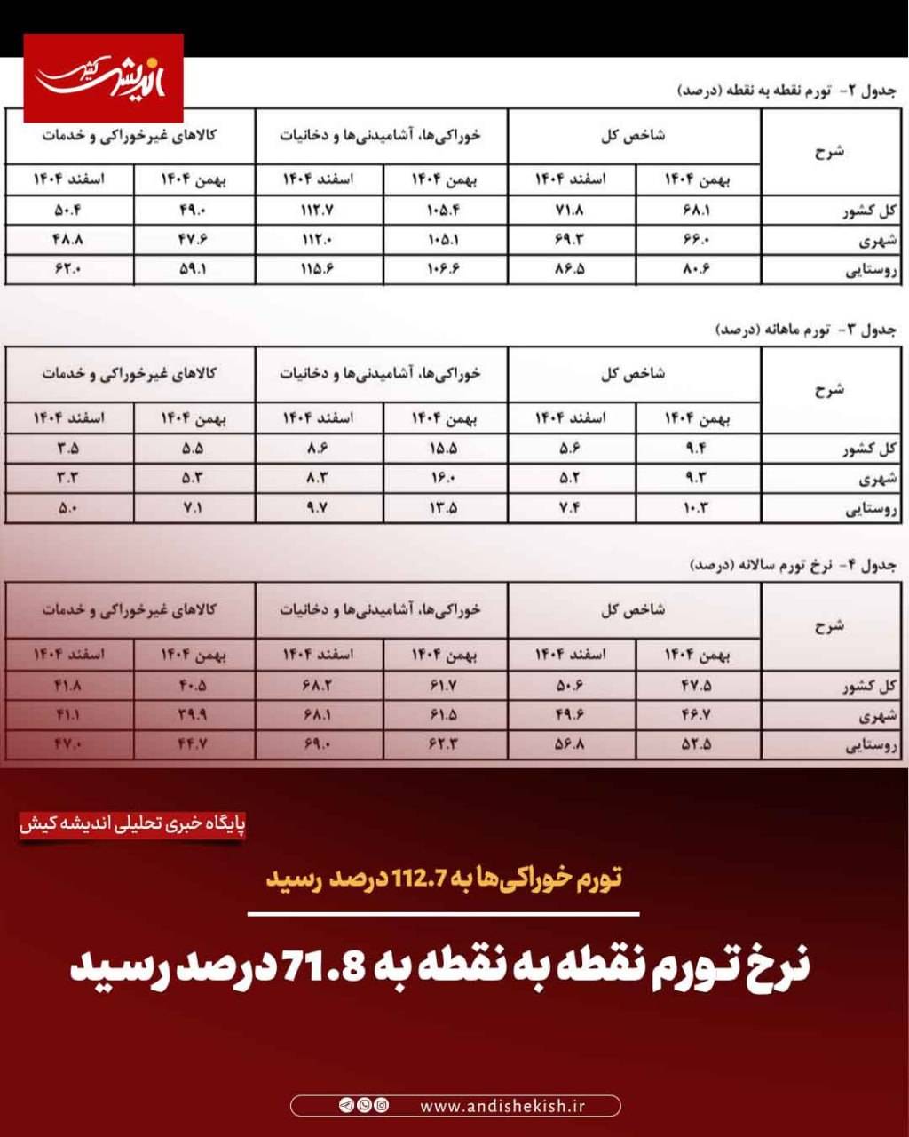 نرخ تورم نقطه به نقطه به ۷۱٫۸ درصد رسید