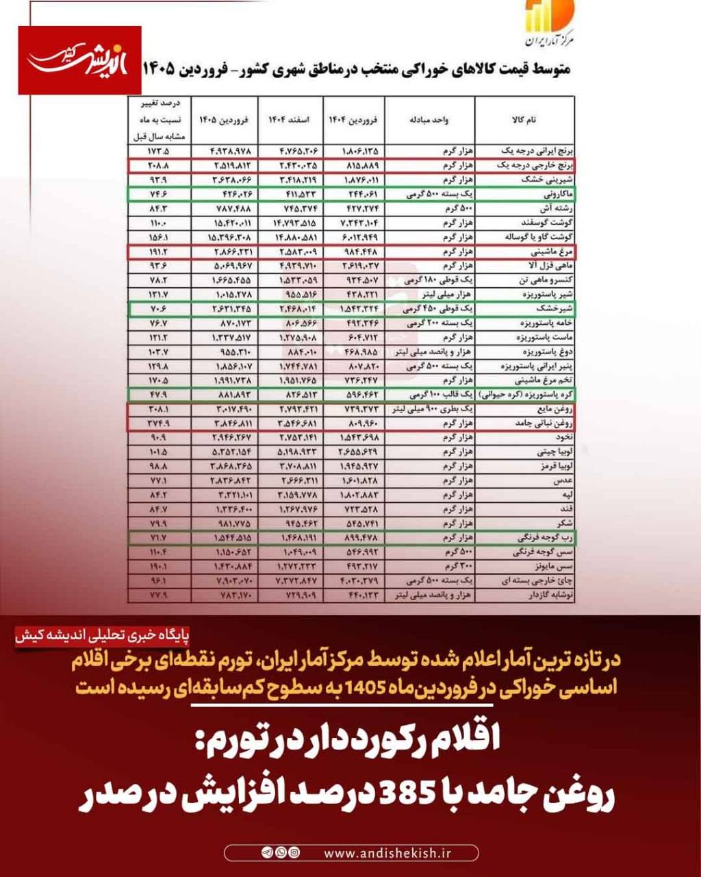 اقلام رکورددار در تورم: روغن جامد با ۳۸۵ درصد افزایش در صدر