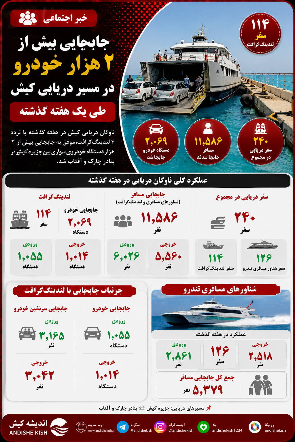 جابهجایی بیش از ۲ هزار خودرو در مسیر دریایی کیش طی یک هفته گذشته جابهجایی بیش از ۲ هزار خودرو در مسیر دریایی کیش طی یک هفته گذشته