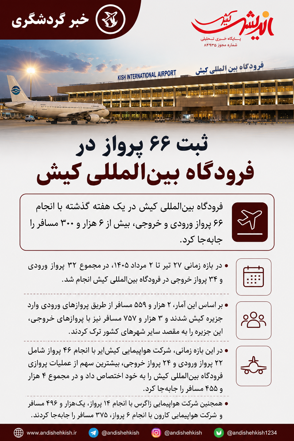 ثبت ۶۶ پرواز در فرودگاه بین‌المللی کیش