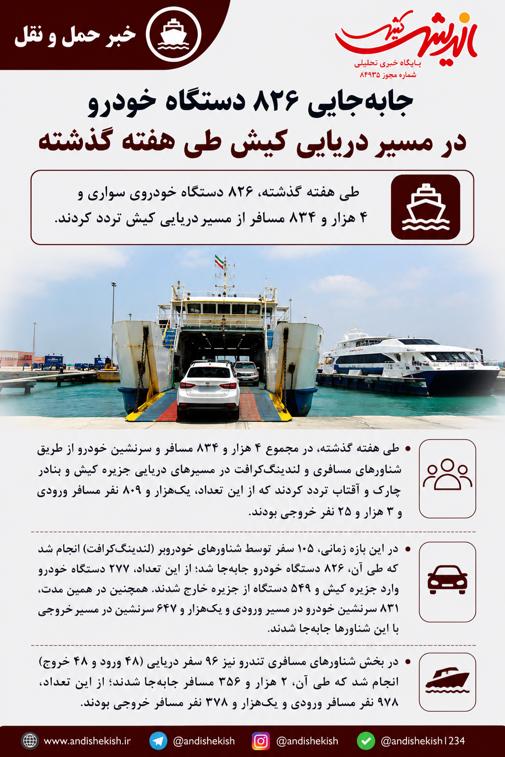 جابهجایی ۸۲۶ دستگاه خودرو در مسیر دریایی کیش طی هفته گذشته جابهجایی ۸۲۶ دستگاه خودرو در مسیر دریایی کیش طی هفته گذشته