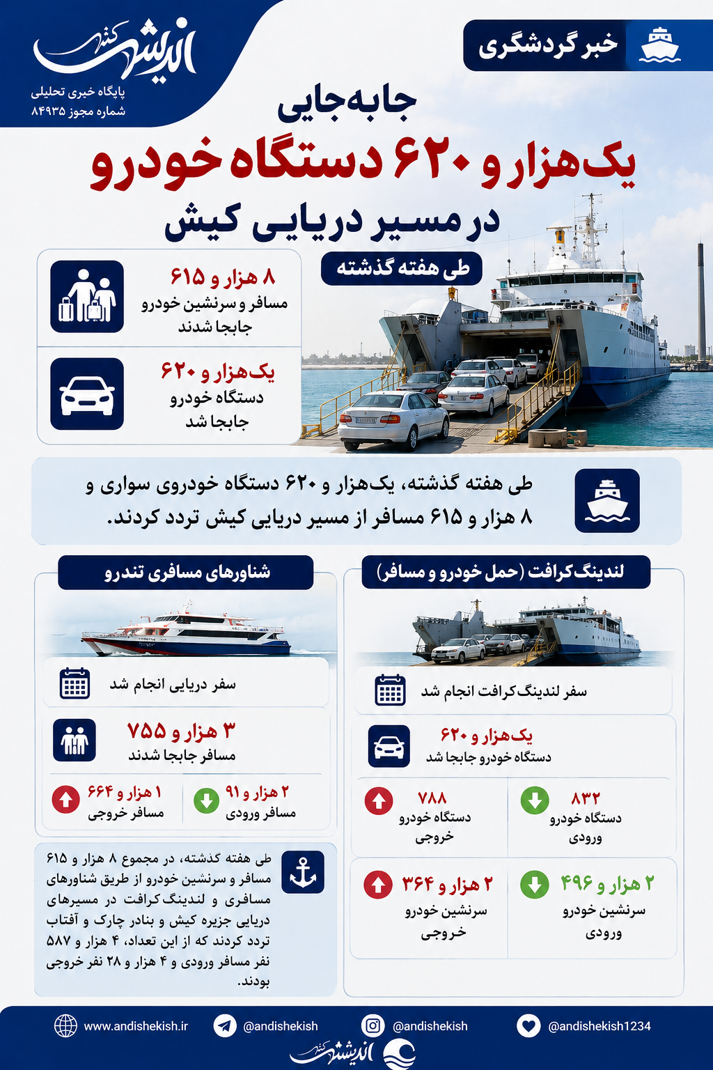 جابه‌جایی یک‌هزار و ۶۲۰ دستگاه خودرو در مسیر دریایی کیش طی هفته گذشته