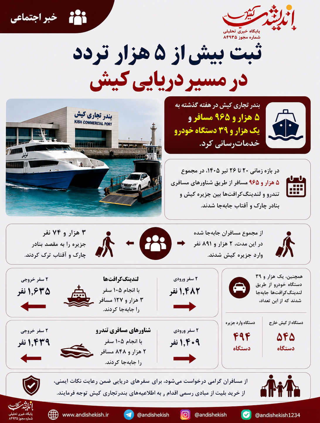ثبت بیش از ۵ هزار تردد در مسیر دریایی کیش
