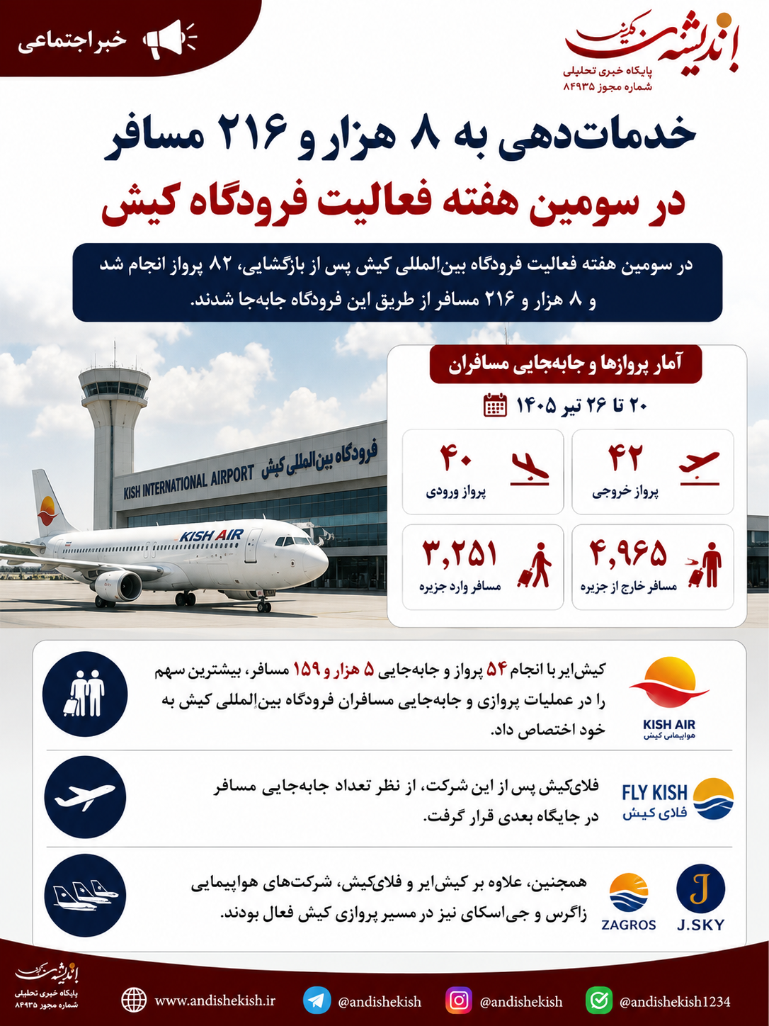 خدمات‌دهی به ۸ هزار و ۲۱۶ مسافر در سومین هفته فعالیت فرودگاه کیش