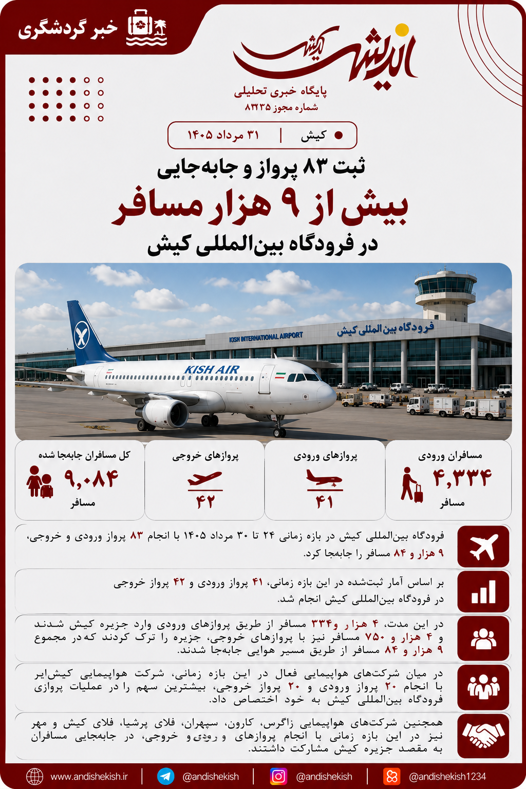ثبت ۸۳ پرواز و جابه‌جایی بیش از ۹ هزار مسافر در فرودگاه بین‌المللی کیش