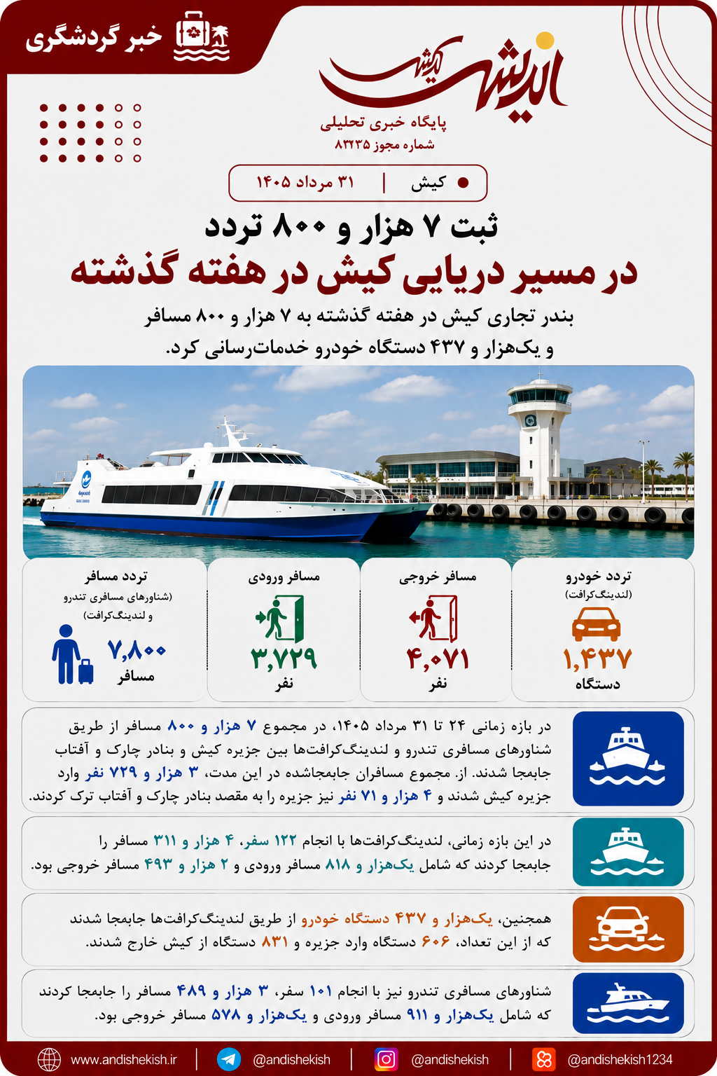 ثبت ۷ هزار و ۸۰۰ تردد در مسیر دریایی کیش در هفته گذشته