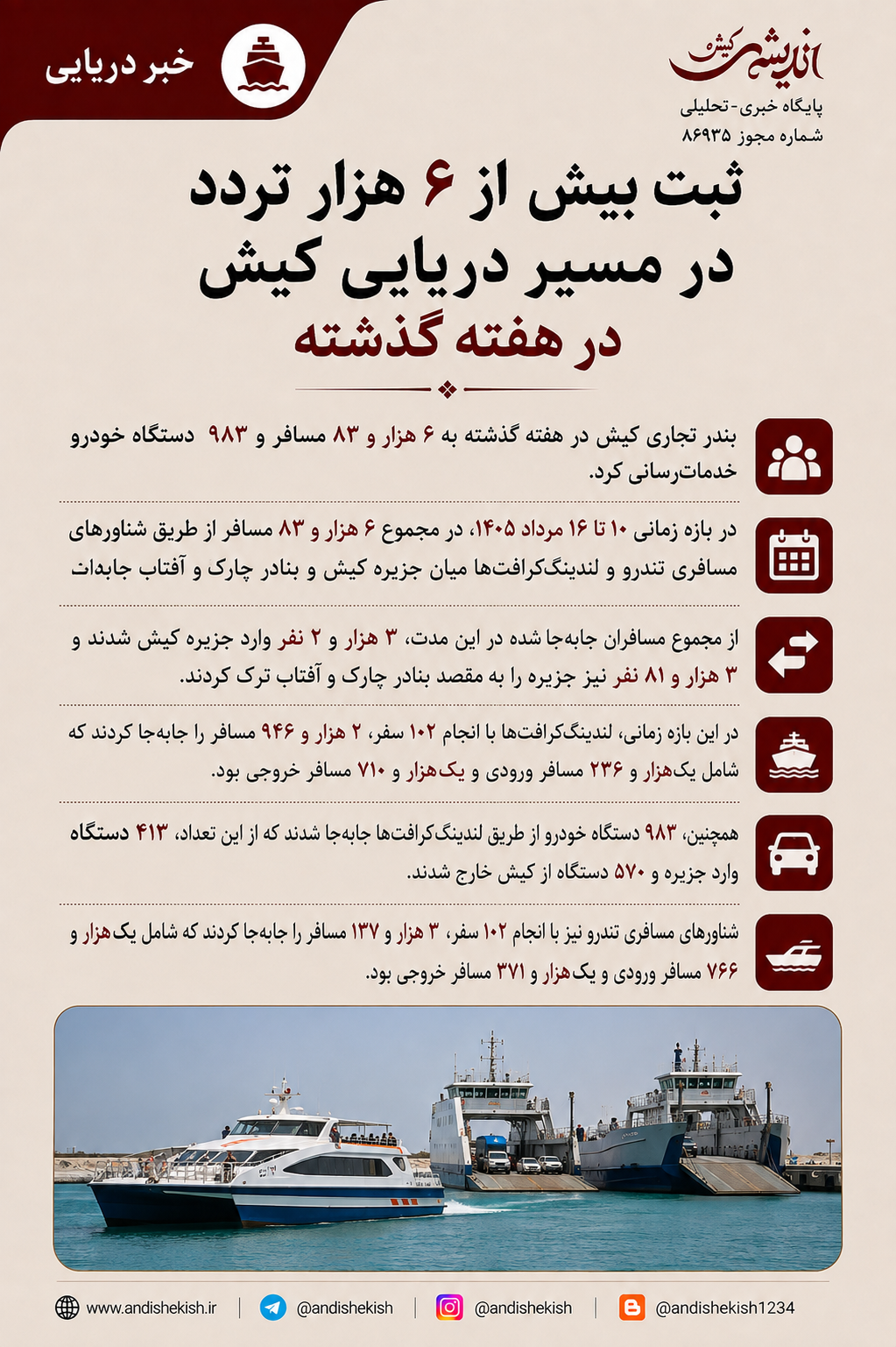 ثبت بیش از ۶ هزار تردد در مسیر دریایی کیش در هفته گذشته ثبت بیش از ۶ هزار تردد در مسیر دریایی کیش در هفته گذشته