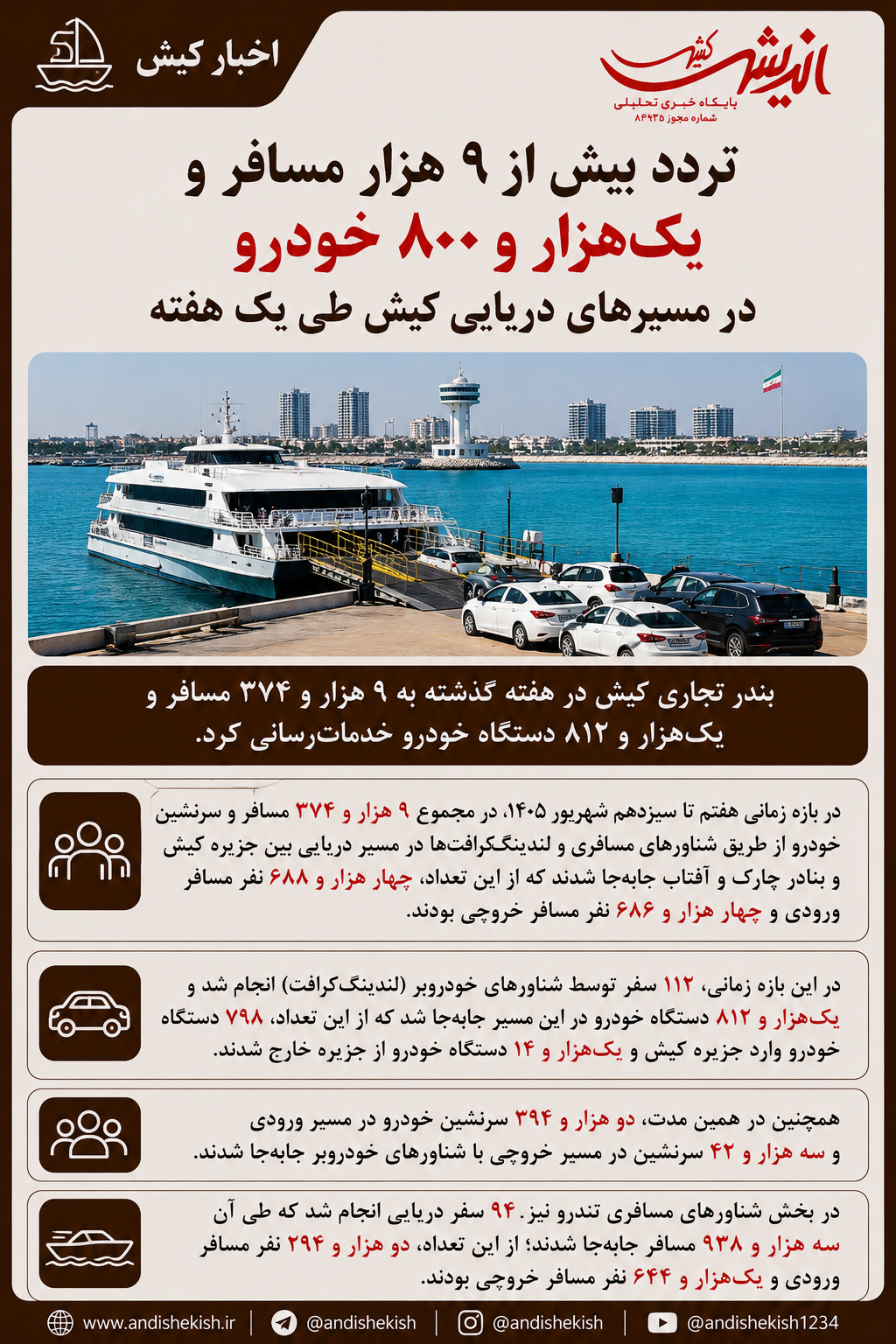 تردد بیش از ۹ هزار مسافر و یک‌هزار و ۸۰۰ خودرو در مسیرهای دریایی کیش طی یک هفته