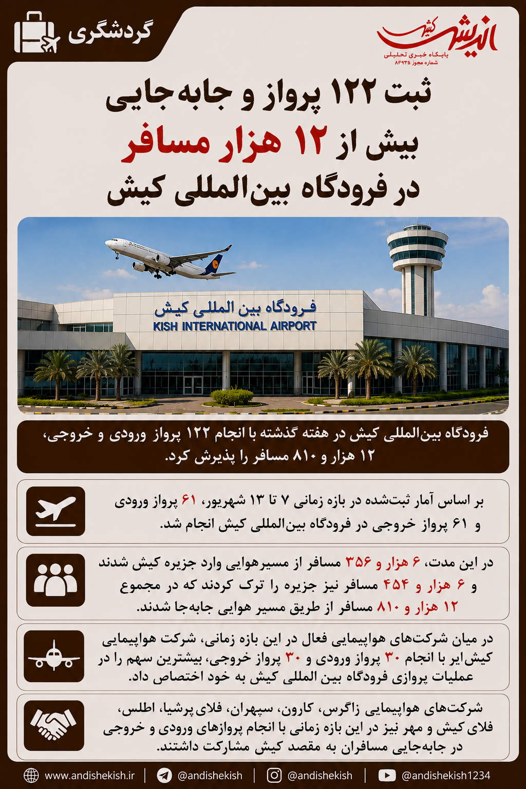 ثبت ۱۲۲ پرواز و جابه‌جایی بیش از ۱۲ هزار مسافر در فرودگاه بین‌المللی کیش