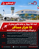 ثبت ۱۵۱ پرواز و جابه‌جایی بیش از ۱۵ هزار مسافر در فرودگاه بین‌المللی کیش در هفته گذشته