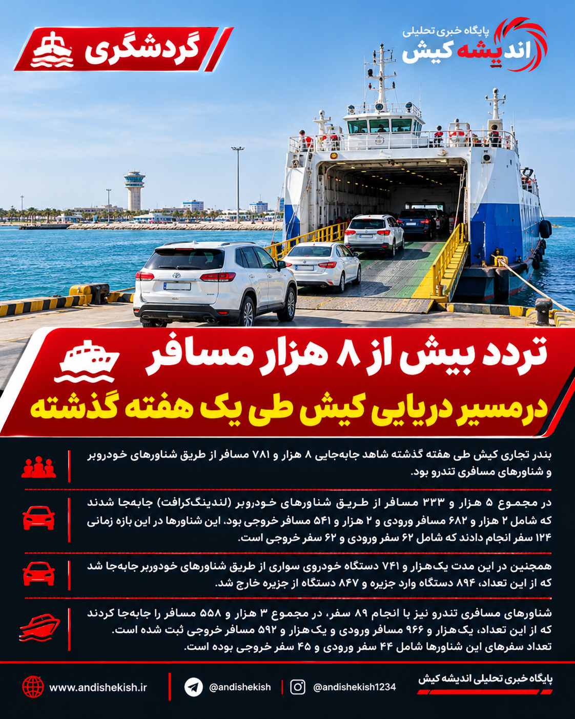 تردد بیش از ۸ هزار مسافر در مسیر دریایی کیش طی یک هفته گذشته